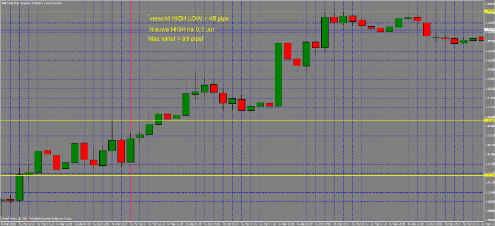 forex strategie londens high noon 2